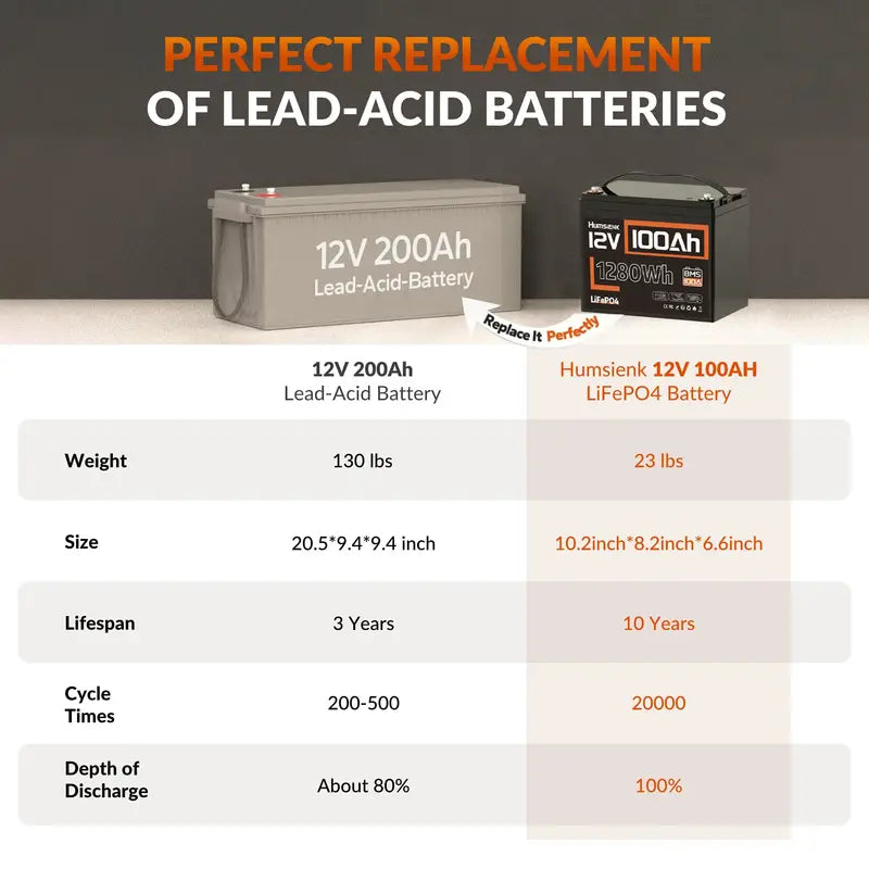 Humsienk 12V 100Ah Group 24 LiFePO4 Battery (2 PACK)